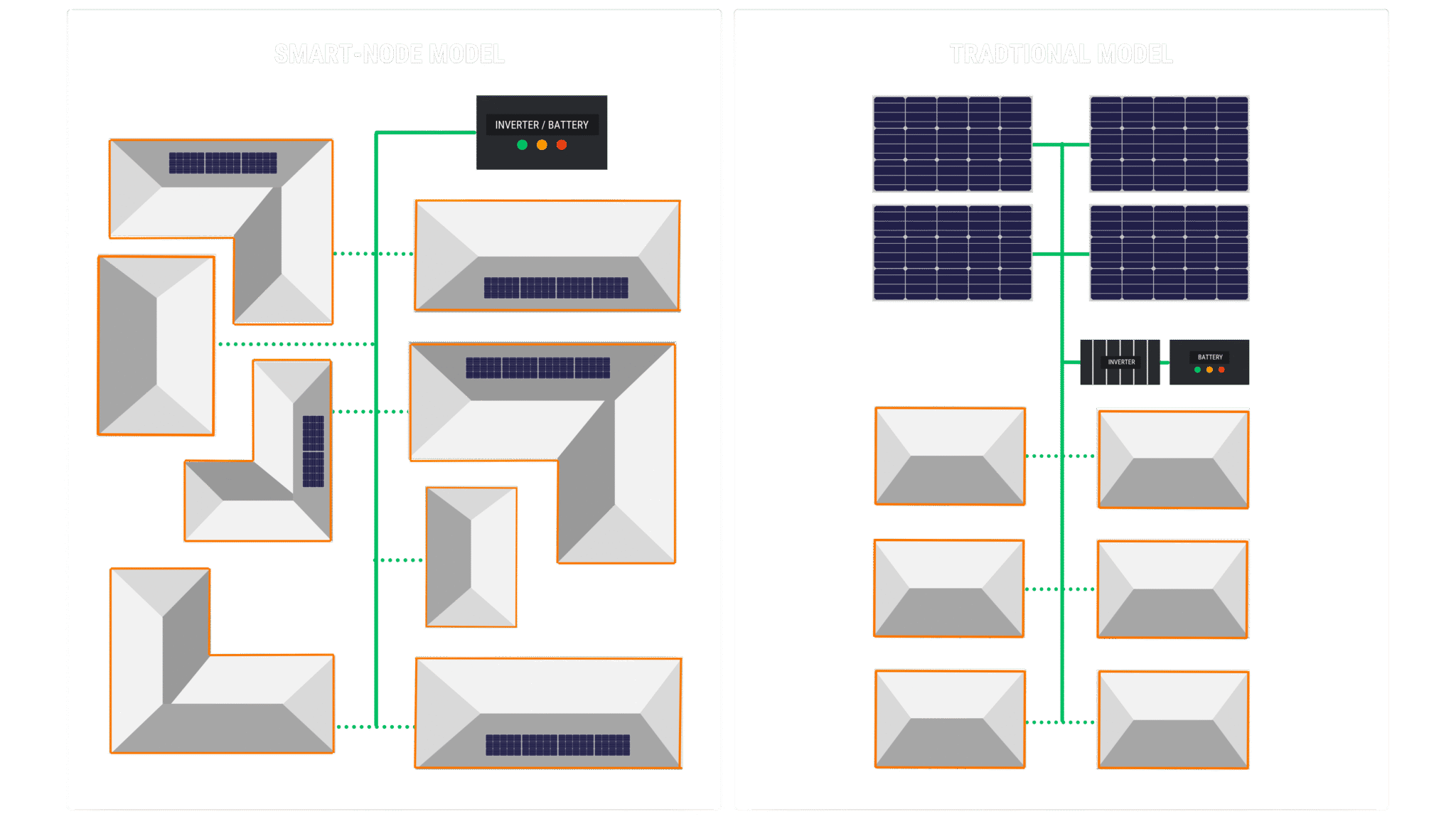 Smart-Node model compared with the traditional model